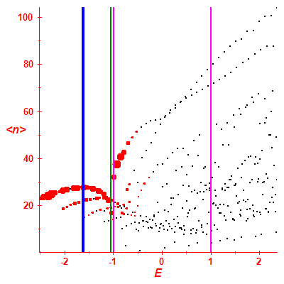 Peres lattice <N>